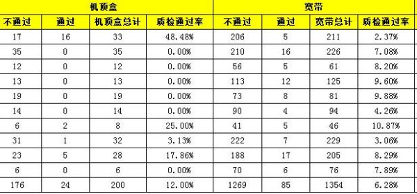 移动宽带质检结果